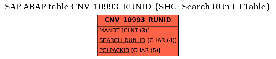 E-R Diagram for table CNV_10993_RUNID (SHC: Search RUn ID Table)