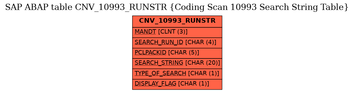 E-R Diagram for table CNV_10993_RUNSTR (Coding Scan 10993 Search String Table)