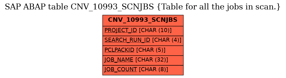 E-R Diagram for table CNV_10993_SCNJBS (Table for all the jobs in scan.)