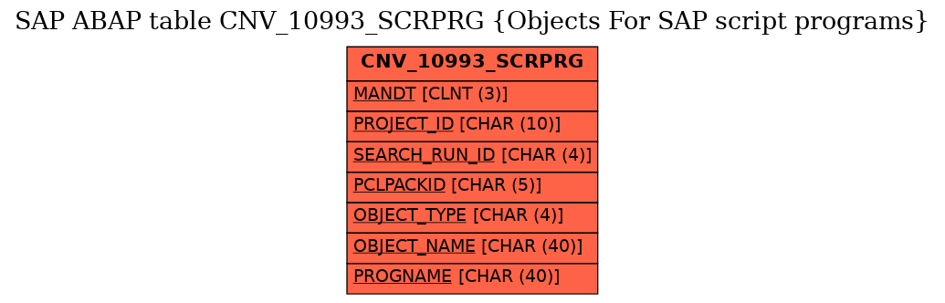 E-R Diagram for table CNV_10993_SCRPRG (Objects For SAP script programs)