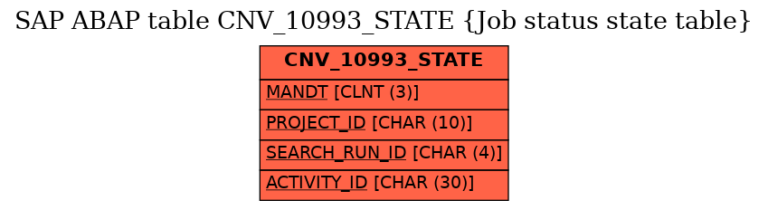 E-R Diagram for table CNV_10993_STATE (Job status state table)