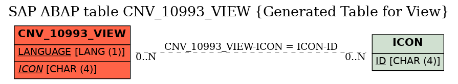 E-R Diagram for table CNV_10993_VIEW (Generated Table for View)