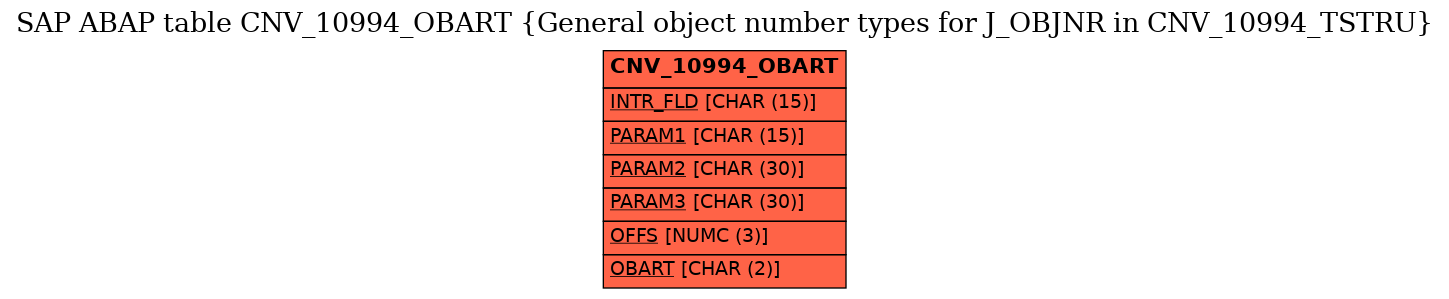 E-R Diagram for table CNV_10994_OBART (General object number types for J_OBJNR in CNV_10994_TSTRU)