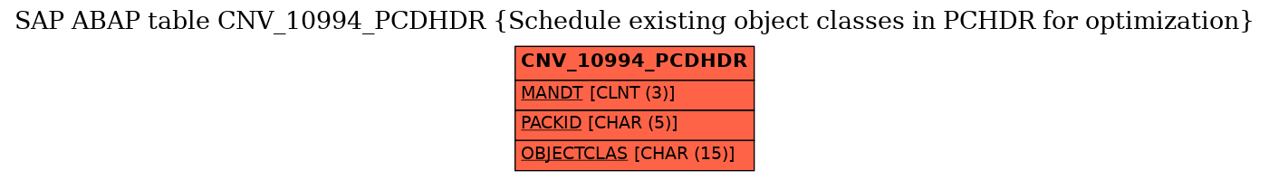 E-R Diagram for table CNV_10994_PCDHDR (Schedule existing object classes in PCHDR for optimization)