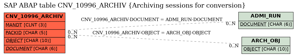 E-R Diagram for table CNV_10996_ARCHIV (Archiving sessions for conversion)