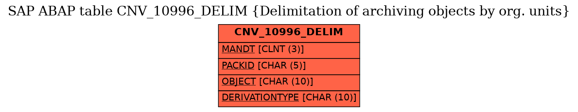 E-R Diagram for table CNV_10996_DELIM (Delimitation of archiving objects by org. units)