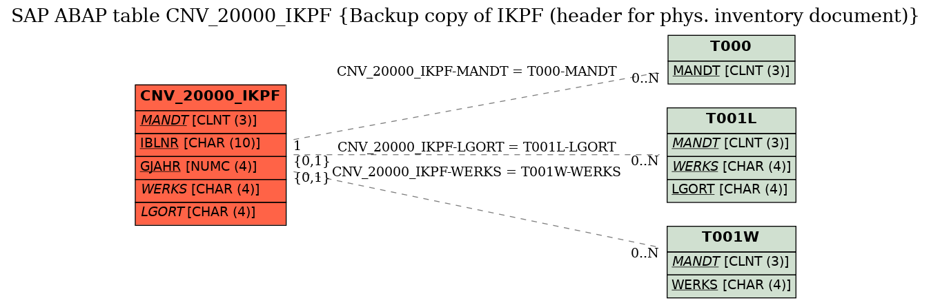 E-R Diagram for table CNV_20000_IKPF (Backup copy of IKPF (header for phys. inventory document))