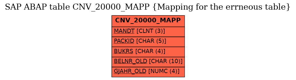 E-R Diagram for table CNV_20000_MAPP (Mapping for the errneous table)