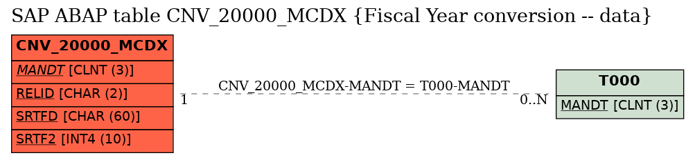 E-R Diagram for table CNV_20000_MCDX (Fiscal Year conversion -- data)