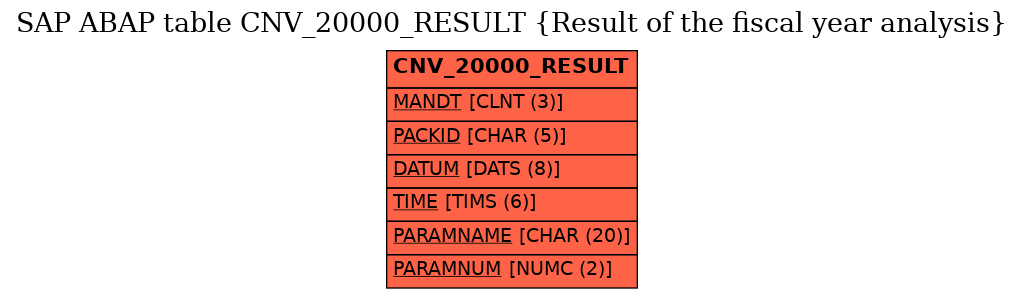 E-R Diagram for table CNV_20000_RESULT (Result of the fiscal year analysis)