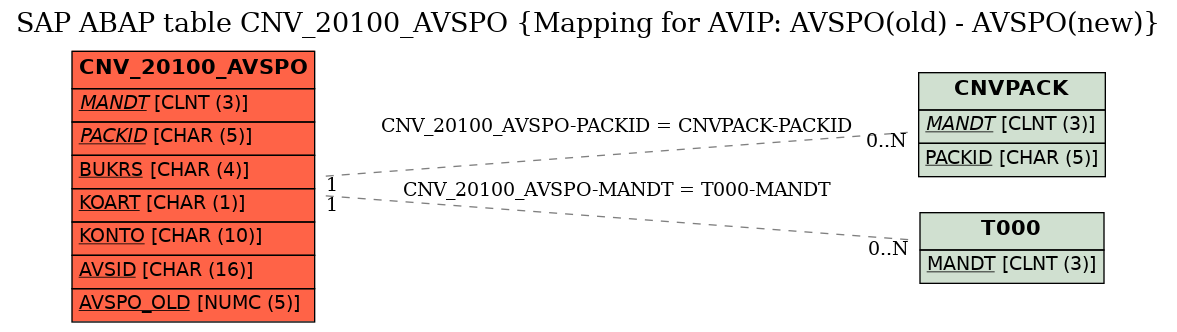 E-R Diagram for table CNV_20100_AVSPO (Mapping for AVIP: AVSPO(old) - AVSPO(new))