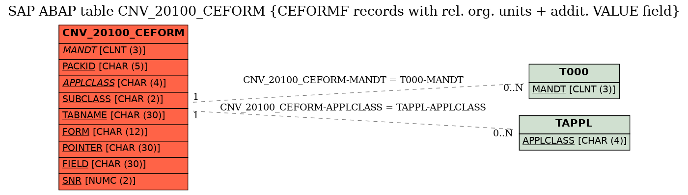 E-R Diagram for table CNV_20100_CEFORM (CEFORMF records with rel. org. units + addit. VALUE field)