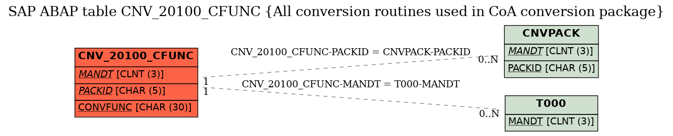 E-R Diagram for table CNV_20100_CFUNC (All conversion routines used in CoA conversion package)