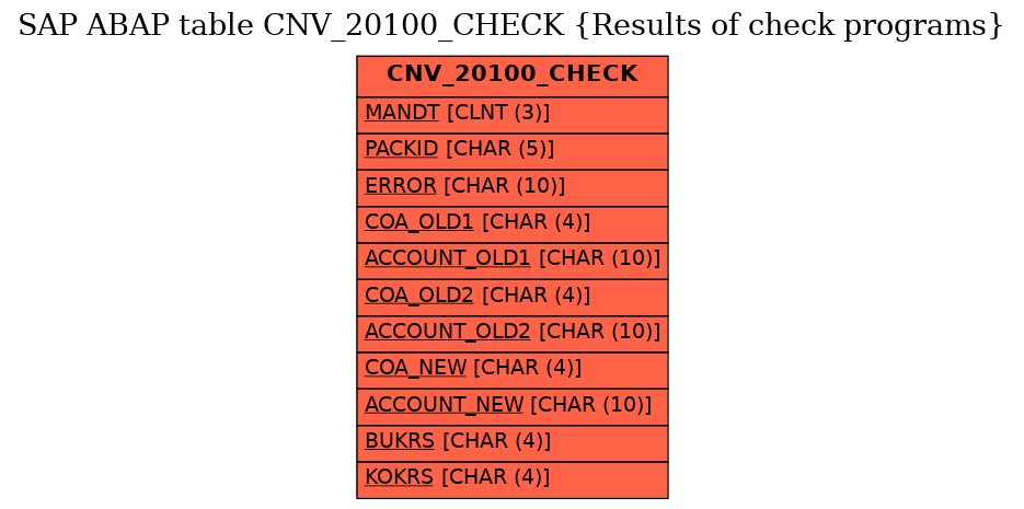 E-R Diagram for table CNV_20100_CHECK (Results of check programs)