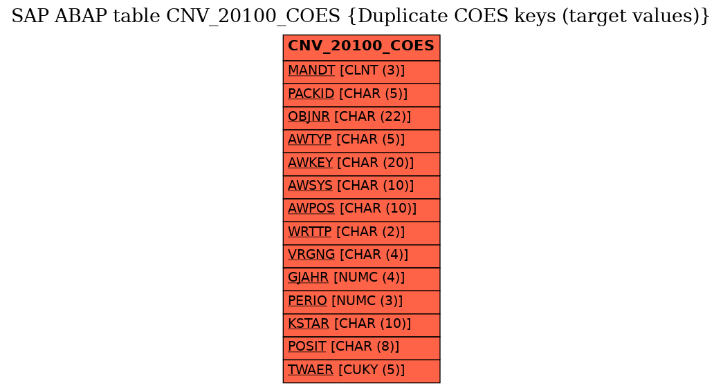 E-R Diagram for table CNV_20100_COES (Duplicate COES keys (target values))