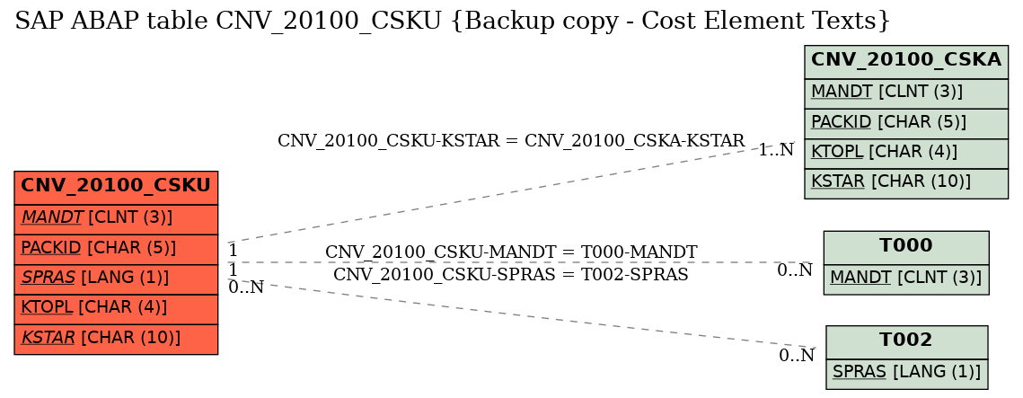 E-R Diagram for table CNV_20100_CSKU (Backup copy - Cost Element Texts)