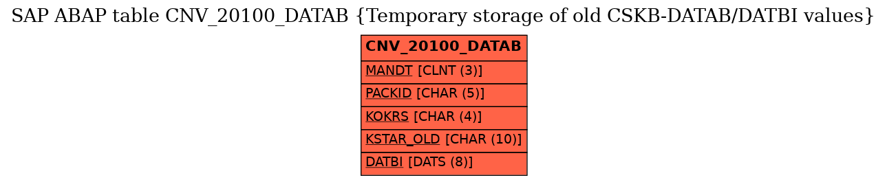 E-R Diagram for table CNV_20100_DATAB (Temporary storage of old CSKB-DATAB/DATBI values)