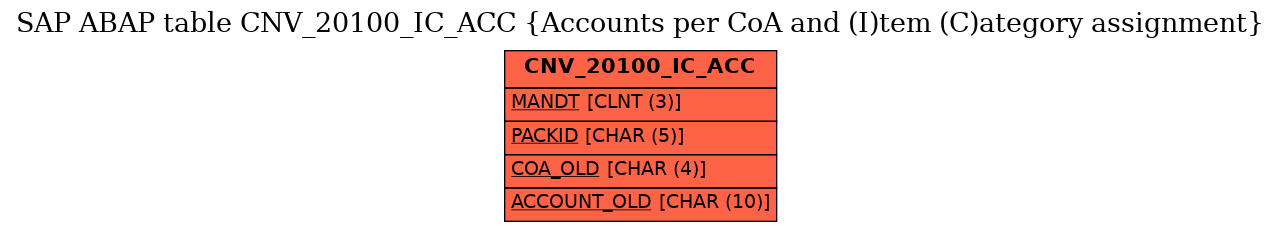 E-R Diagram for table CNV_20100_IC_ACC (Accounts per CoA and (I)tem (C)ategory assignment)