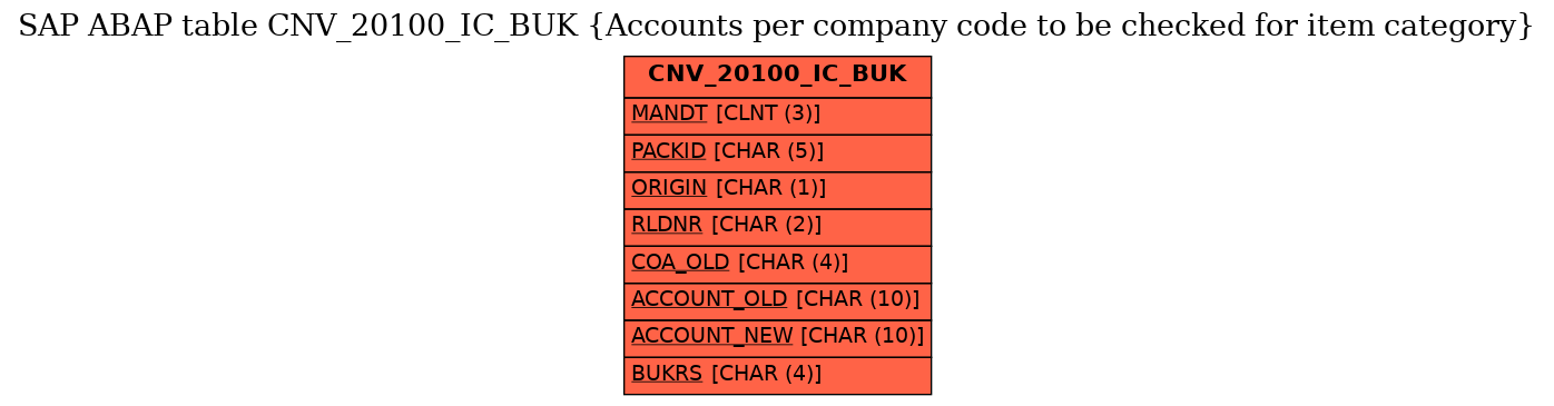 E-R Diagram for table CNV_20100_IC_BUK (Accounts per company code to be checked for item category)