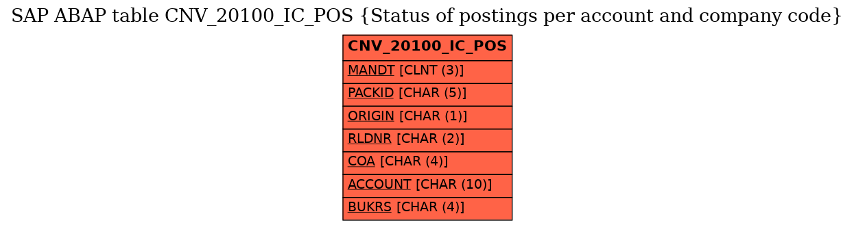 E-R Diagram for table CNV_20100_IC_POS (Status of postings per account and company code)