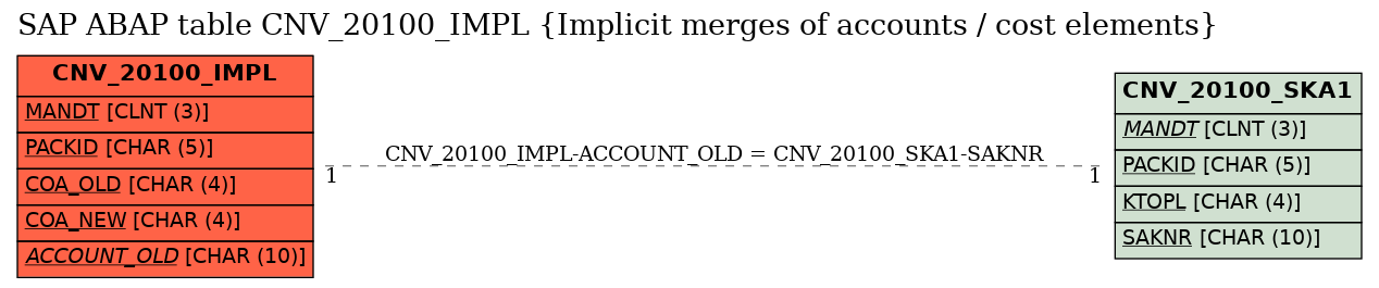 E-R Diagram for table CNV_20100_IMPL (Implicit merges of accounts / cost elements)