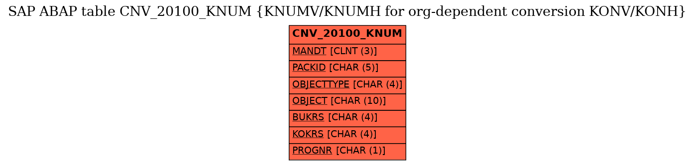 E-R Diagram for table CNV_20100_KNUM (KNUMV/KNUMH for org-dependent conversion KONV/KONH)