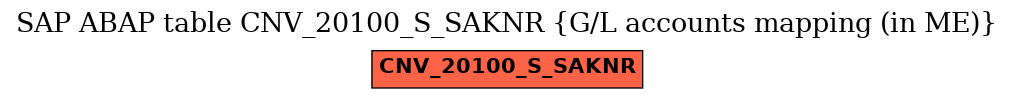 E-R Diagram for table CNV_20100_S_SAKNR (G/L accounts mapping (in ME))