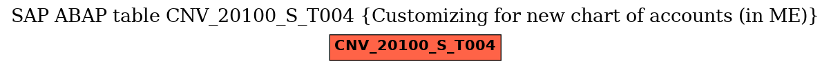 E-R Diagram for table CNV_20100_S_T004 (Customizing for new chart of accounts (in ME))