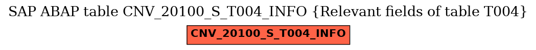 E-R Diagram for table CNV_20100_S_T004_INFO (Relevant fields of table T004)