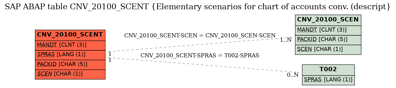 E-R Diagram for table CNV_20100_SCENT (Elementary scenarios for chart of accounts conv. (descript)