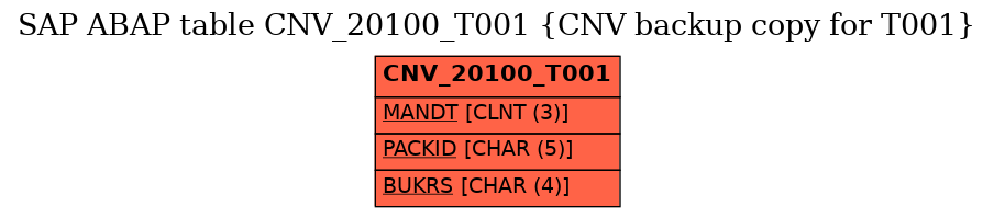 E-R Diagram for table CNV_20100_T001 (CNV backup copy for T001)