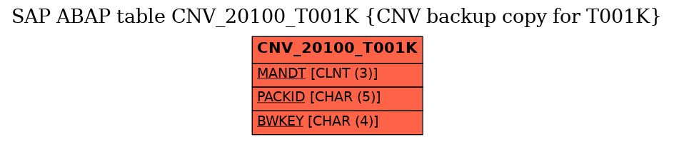 E-R Diagram for table CNV_20100_T001K (CNV backup copy for T001K)