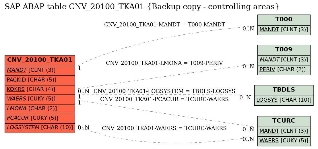 E-R Diagram for table CNV_20100_TKA01 (Backup copy - controlling areas)