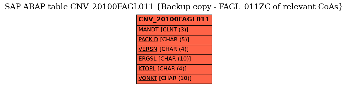 E-R Diagram for table CNV_20100FAGL011 (Backup copy - FAGL_011ZC of relevant CoAs)