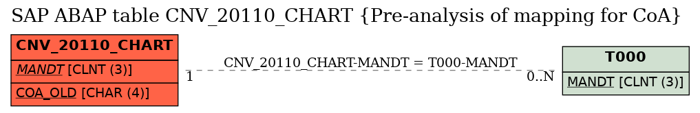 E-R Diagram for table CNV_20110_CHART (Pre-analysis of mapping for CoA)