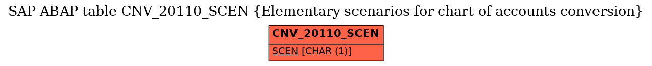 E-R Diagram for table CNV_20110_SCEN (Elementary scenarios for chart of accounts conversion)