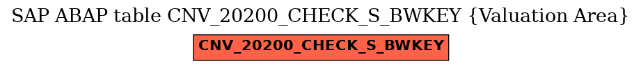 E-R Diagram for table CNV_20200_CHECK_S_BWKEY (Valuation Area)