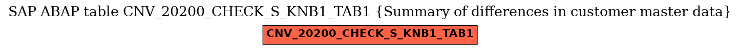 E-R Diagram for table CNV_20200_CHECK_S_KNB1_TAB1 (Summary of differences in customer master data)