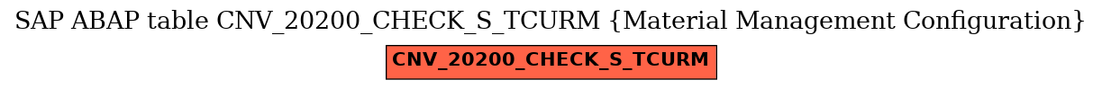 E-R Diagram for table CNV_20200_CHECK_S_TCURM (Material Management Configuration)