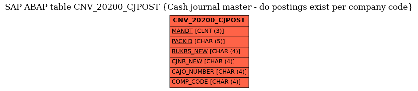 E-R Diagram for table CNV_20200_CJPOST (Cash journal master - do postings exist per company code)