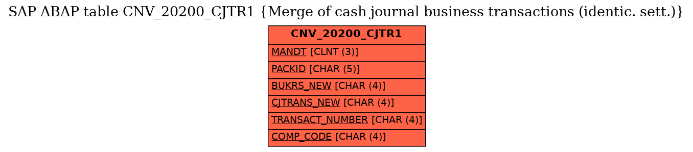 E-R Diagram for table CNV_20200_CJTR1 (Merge of cash journal business transactions (identic. sett.))