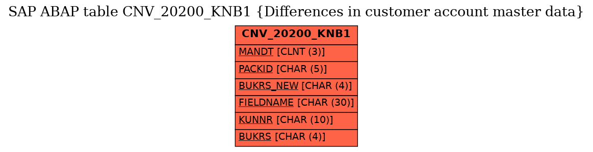 E-R Diagram for table CNV_20200_KNB1 (Differences in customer account master data)