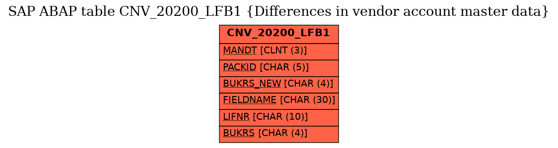 E-R Diagram for table CNV_20200_LFB1 (Differences in vendor account master data)