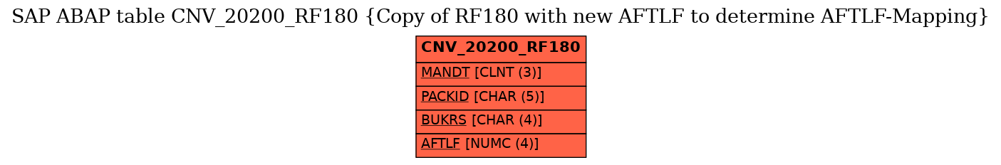 E-R Diagram for table CNV_20200_RF180 (Copy of RF180 with new AFTLF to determine AFTLF-Mapping)