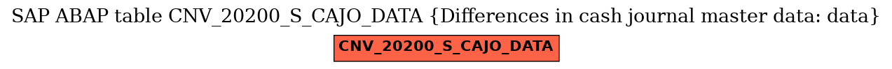 E-R Diagram for table CNV_20200_S_CAJO_DATA (Differences in cash journal master data: data)