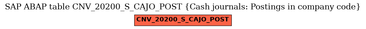 E-R Diagram for table CNV_20200_S_CAJO_POST (Cash journals: Postings in company code)