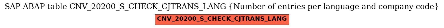 E-R Diagram for table CNV_20200_S_CHECK_CJTRANS_LANG (Number of entries per language and company code)