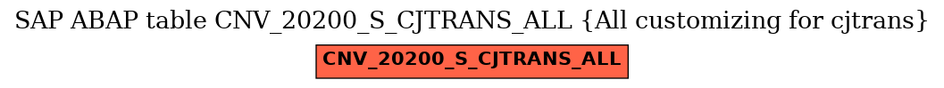 E-R Diagram for table CNV_20200_S_CJTRANS_ALL (All customizing for cjtrans)