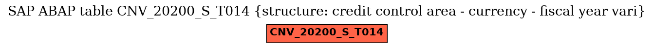 E-R Diagram for table CNV_20200_S_T014 (structure: credit control area - currency - fiscal year vari)