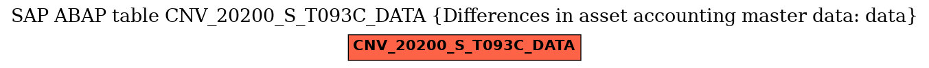 E-R Diagram for table CNV_20200_S_T093C_DATA (Differences in asset accounting master data: data)